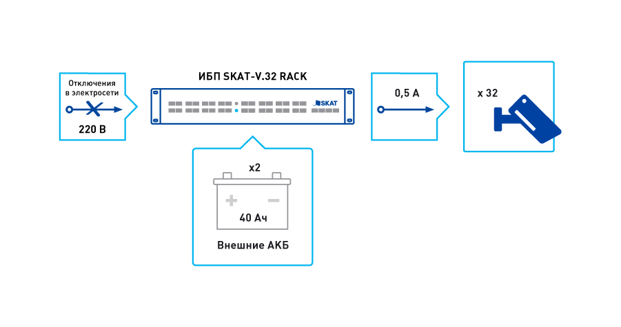 Источник бесперебойного питания SKAT-V.32 RACK. Изображение  1